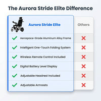Aurora Stride Elite Folding Power Wheelchair — Comparison
