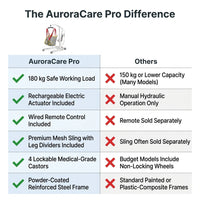 AuroraCare Pro Electric Patient Lift Hoist with Premium Sling System — Comparison